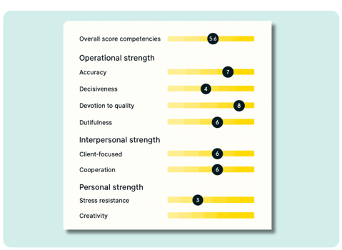 Illustrated benchmark report showing competency categories with yellow bar scores, including operational, interpersonal, and personal strengths, each with numerical ratings displayed on a rounded card. Illustrated benchmark report showing competency categories with yellow bar scores, including operational, interpersonal, and personal strengths, each with numerical ratings displayed on a rounded card.