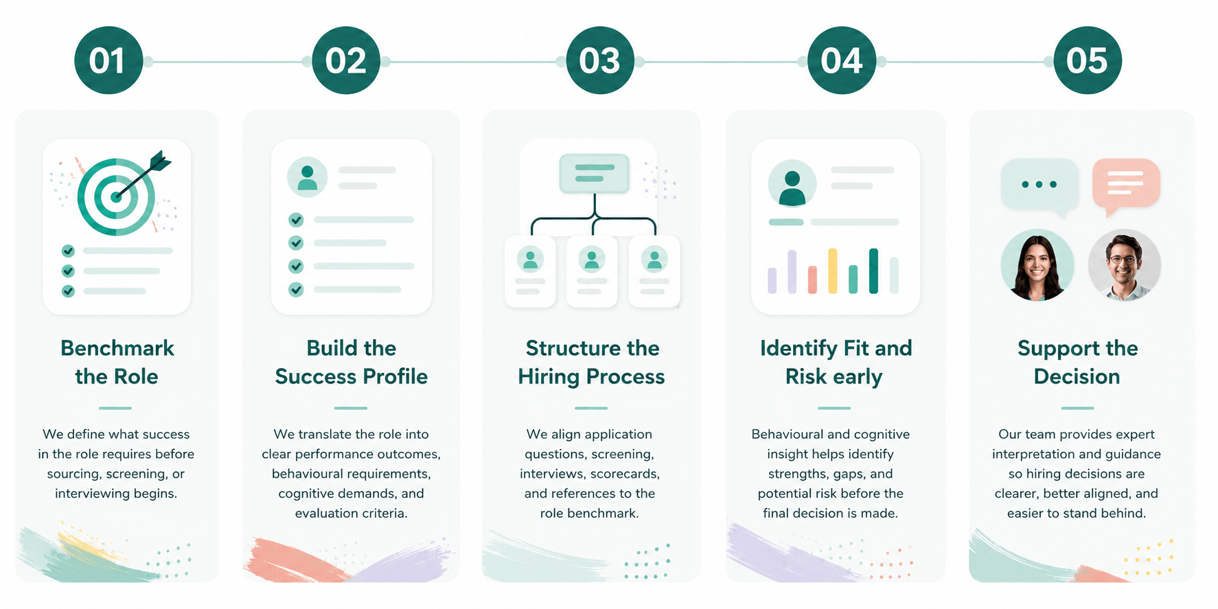Five-step structured hiring process showing role benchmarking, success profiling, candidate evaluation, interview structure, and hiring decision support in the Mint Kulca hiring decision system. Five-step structured hiring process showing role benchmarking, success profiling, candidate evaluation, interview structure, and hiring decision support in the Mint Kulca hiring decision system.