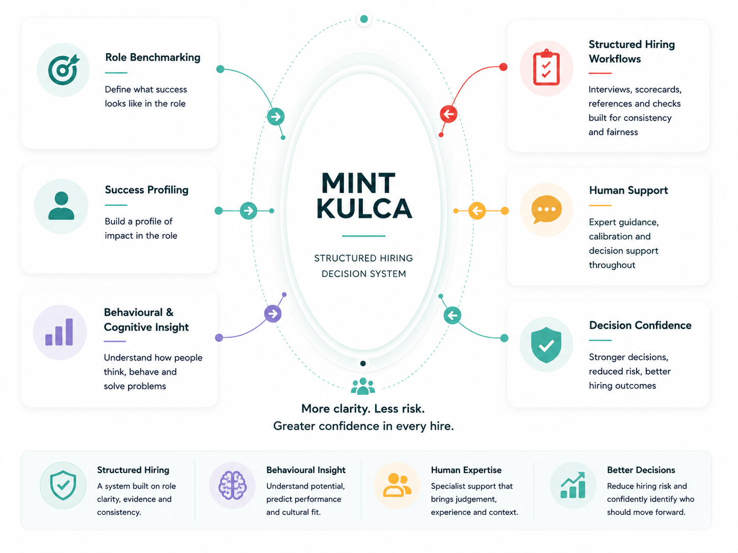 Mint Kulca structured hiring decision system combining role benchmarking, success profiling, behavioural insights, structured hiring workflows, and human decision support to improve hiring outcomes. Mint Kulca structured hiring decision system combining role benchmarking, success profiling, behavioural insights, structured hiring workflows, and human decision support to improve hiring outcomes.