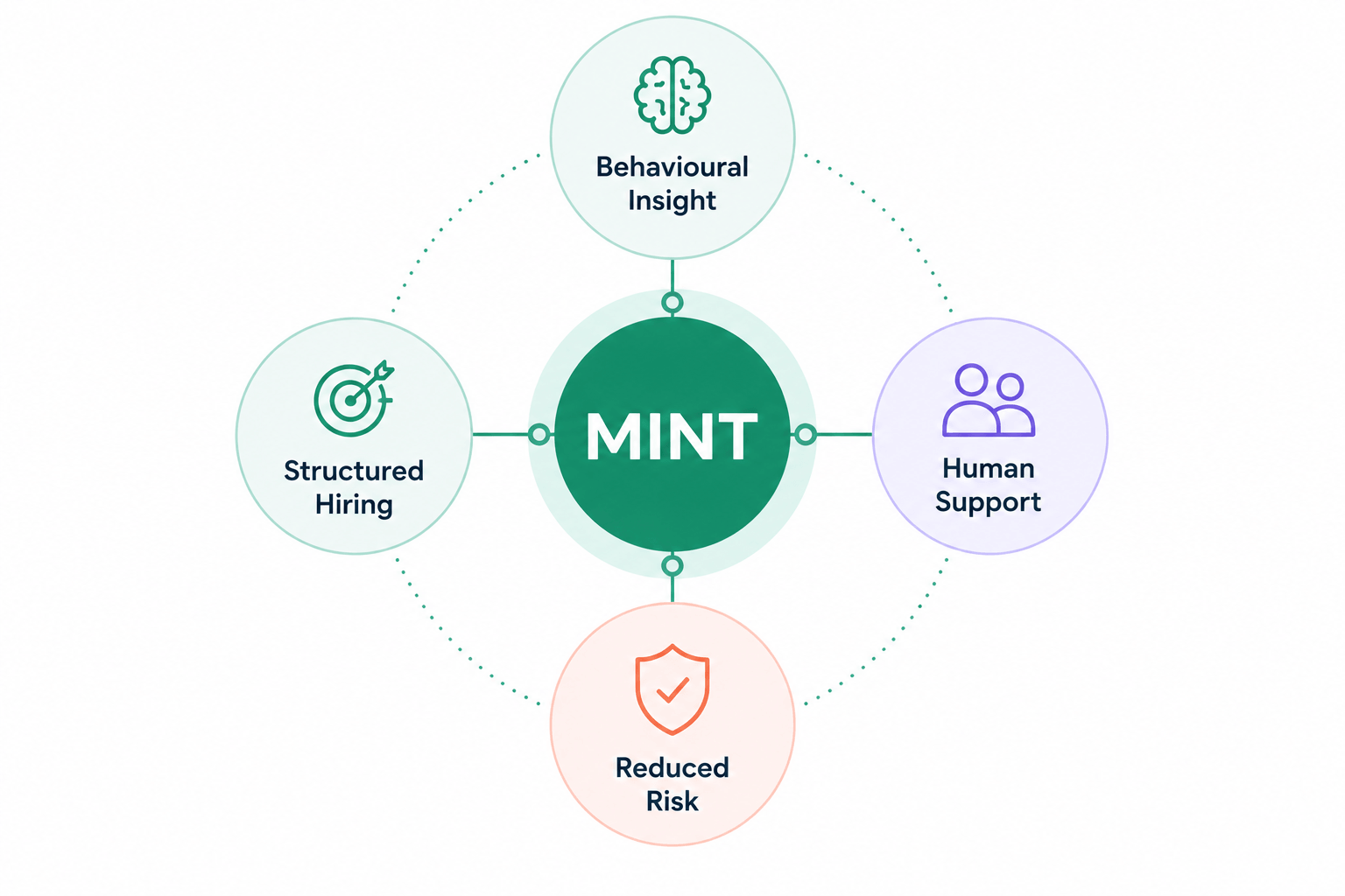 What makes Mint Kulca different: a hiring decision system that combines structured hiring, behavioural insight, human expertise and risk reduction to support better hiring outcomes.