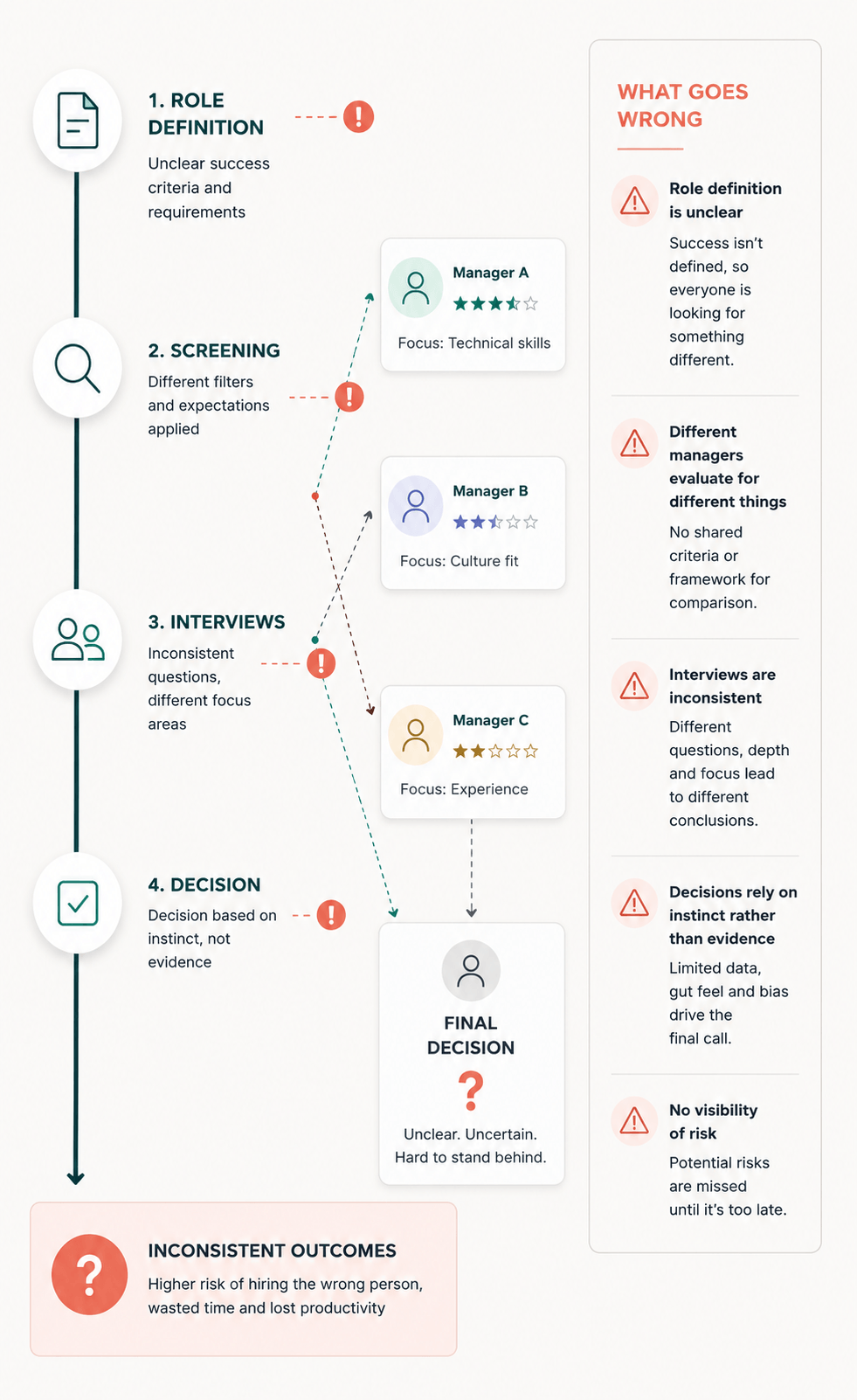 Common hiring mistakes caused by unclear role requirements, inconsistent interviews and misaligned evaluation criteria, leading to uncertain hiring decisions and increased hiring risk.