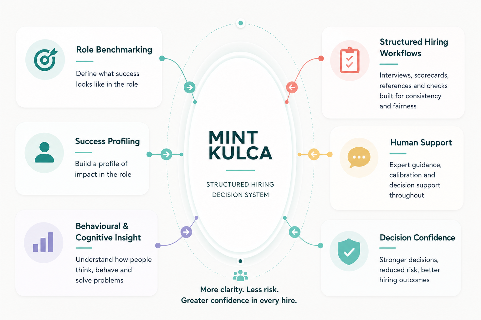 Mint Kulca structured hiring decision system combining role benchmarking, success profiling, behavioural insights, structured hiring workflows, and human decision support to improve hiring outcomes. Mint Kulca structured hiring decision system combining role benchmarking, success profiling, behavioural insights, structured hiring workflows, and human decision support to improve hiring outcomes.