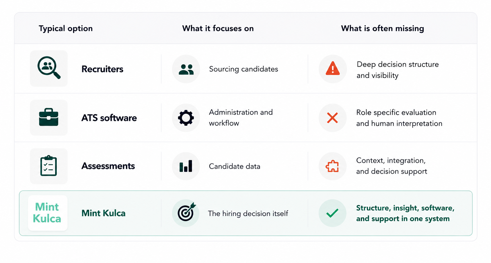 Structured hiring decision platform comparison showing the difference between recruitment software, candidate assessments, recruiters, and the Mint Kulca hiring decision system Structured hiring decision platform comparison showing the difference between recruitment software, candidate assessments, recruiters, and the Mint Kulca hiring decision system