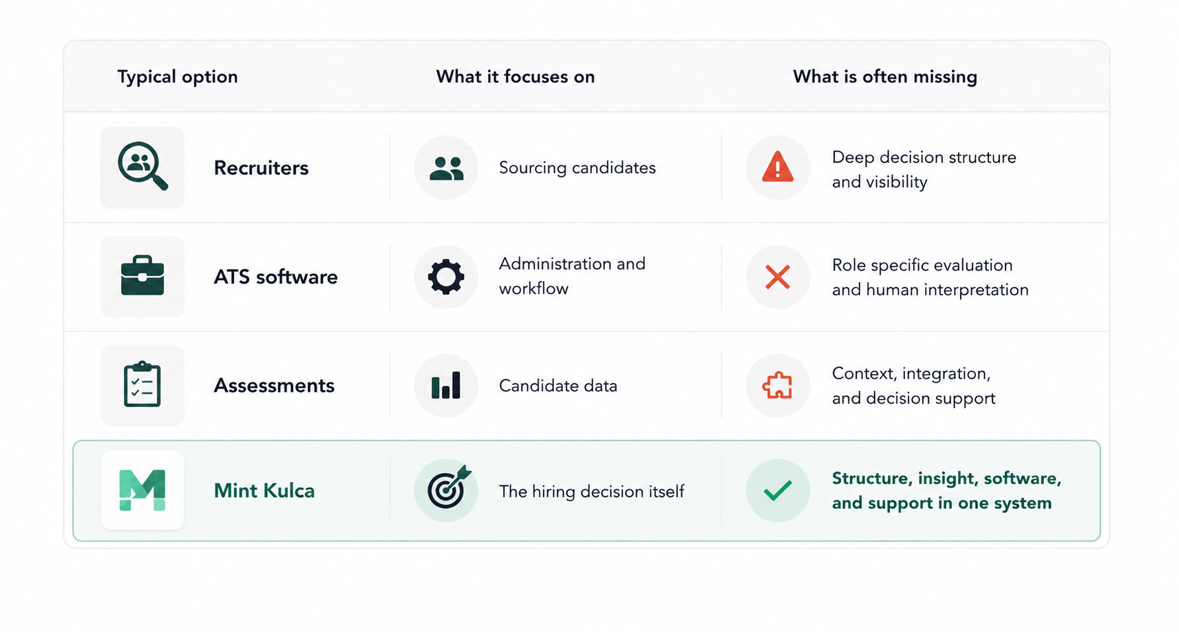 Structured hiring decision platform comparison showing the difference between recruitment software, candidate assessments, recruiters, and the Mint Kulca hiring decision system Structured hiring decision platform comparison showing the difference between recruitment software, candidate assessments, recruiters, and the Mint Kulca hiring decision system
