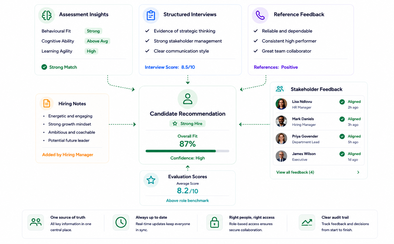 Hiring team alignment dashboard showing assessment insights, interview feedback, stakeholder input and candidate recommendations for collaborative hiring decisions.