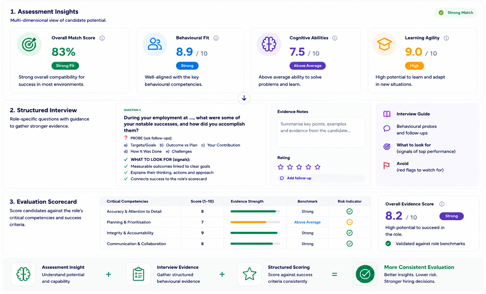 Structured candidate evaluation showing assessment results, interview evidence, scorecards and role-based benchmarking for objective hiring decisions.