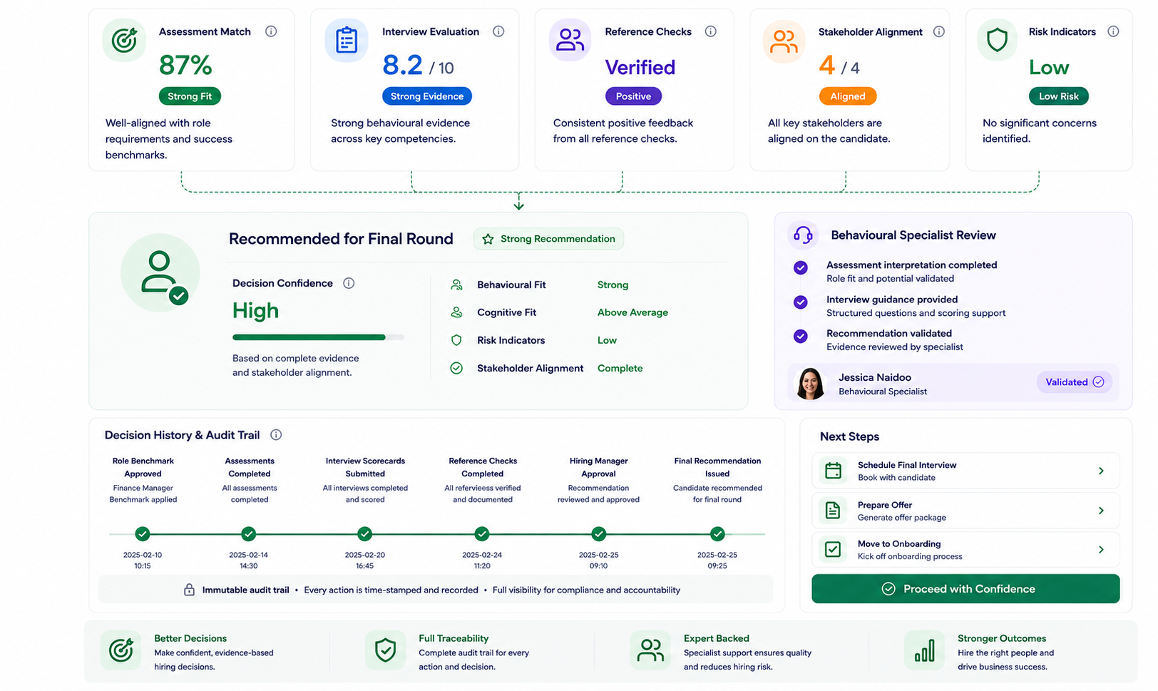 Hiring decision support dashboard showing candidate recommendations, evidence-based evaluations, stakeholder alignment and a complete hiring audit trail.