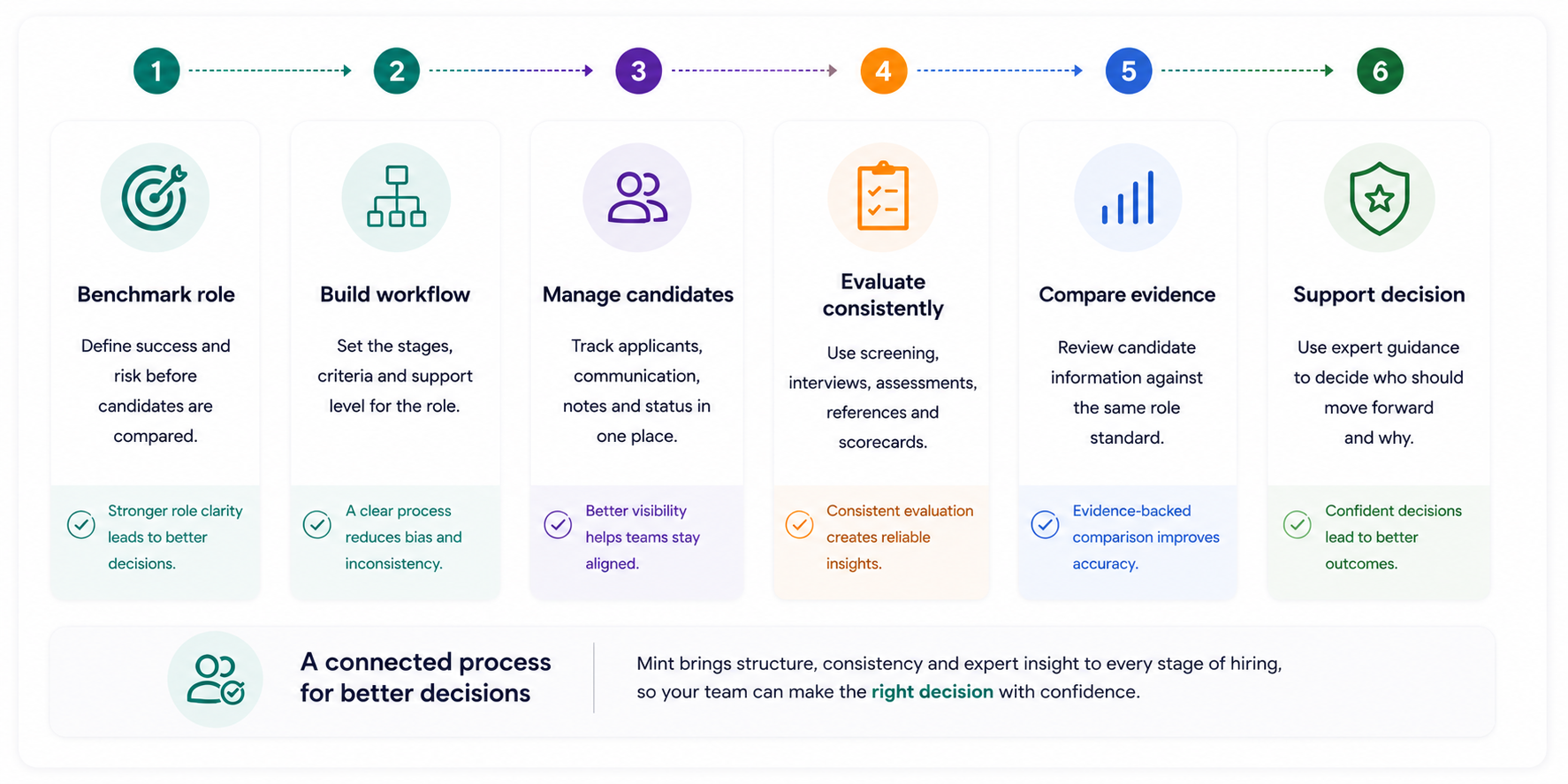 Structured hiring workflow in Mint Kulca showing role benchmarking, workflow setup, candidate management, evaluation, evidence comparison and hiring decision support.