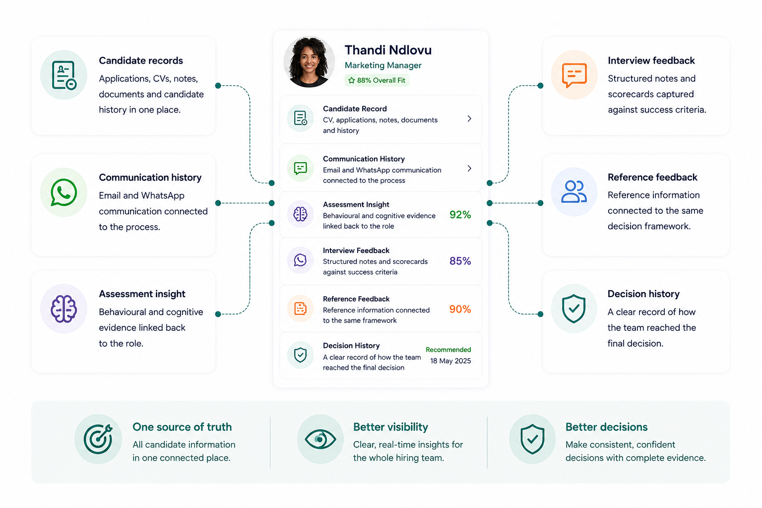 Centralised candidate management system showing candidate records, WhatsApp communication, assessments, interview feedback, references and hiring decision history in one platform.
