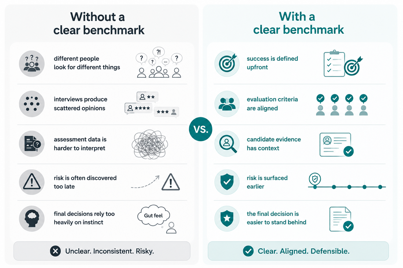 Comparison of hiring decisions with and without a role benchmark, showing how clear success criteria improve candidate evaluation, stakeholder alignment and hiring confidence