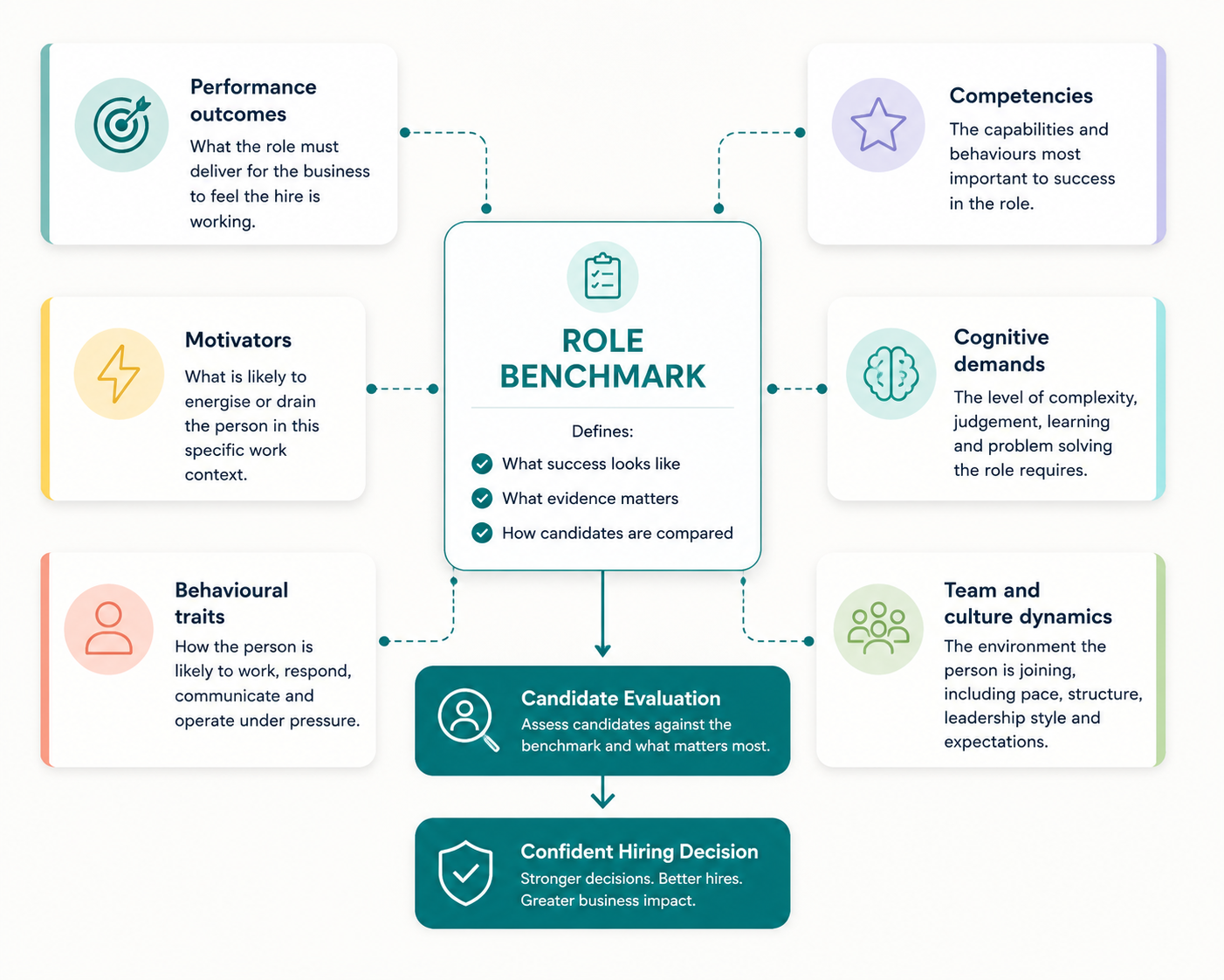 Mint role benchmark framework showing performance outcomes, competencies, motivators, behavioural traits, cognitive demands and team context.