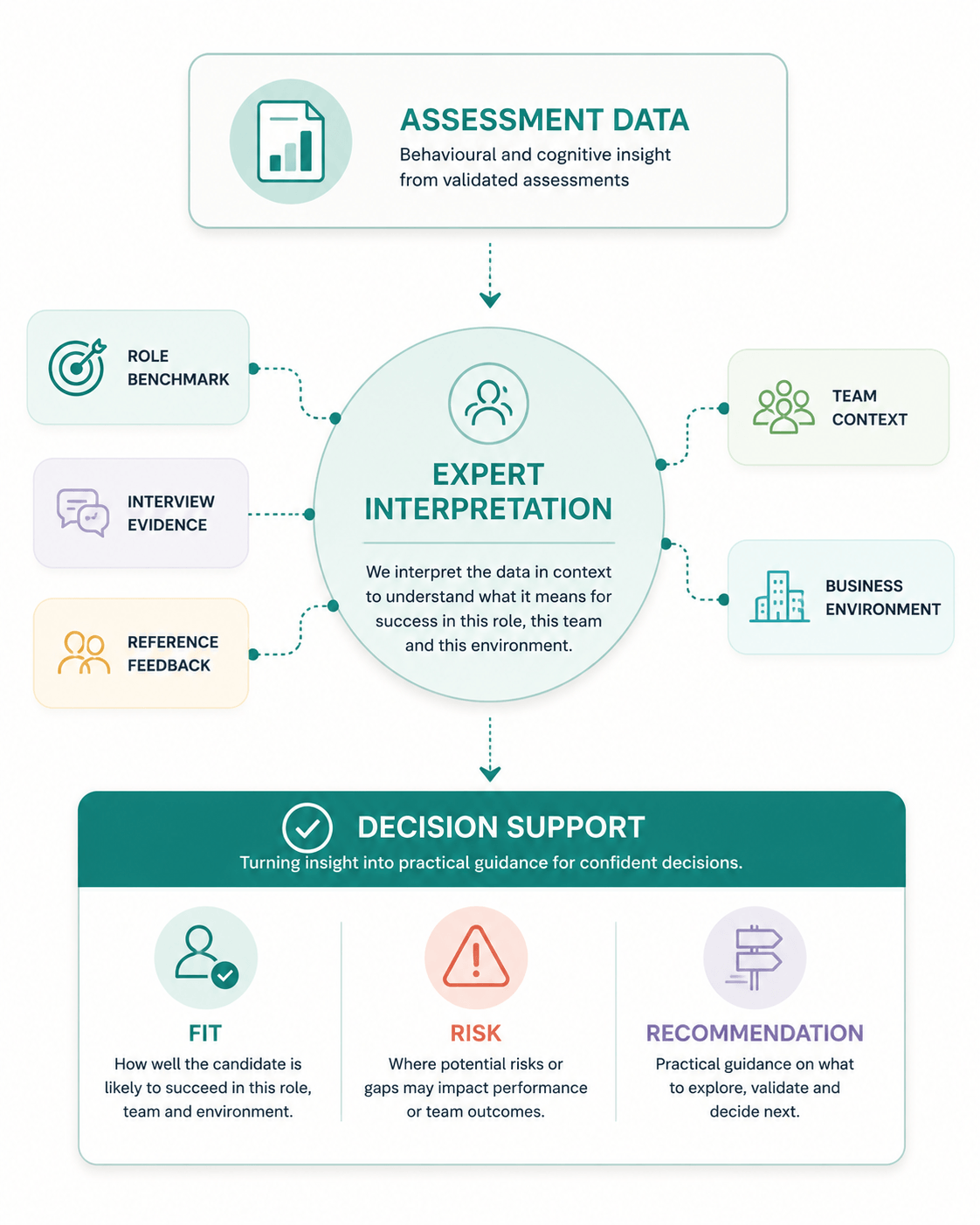 Expert interpretation of behavioural and cognitive assessment results in the context of role requirements, interview evidence, references, team dynamics, and business realities. Mint transforms assessment data into practical hiring decision support that improves candidate evaluation, reduces hiring risk, and increases decision confidence.