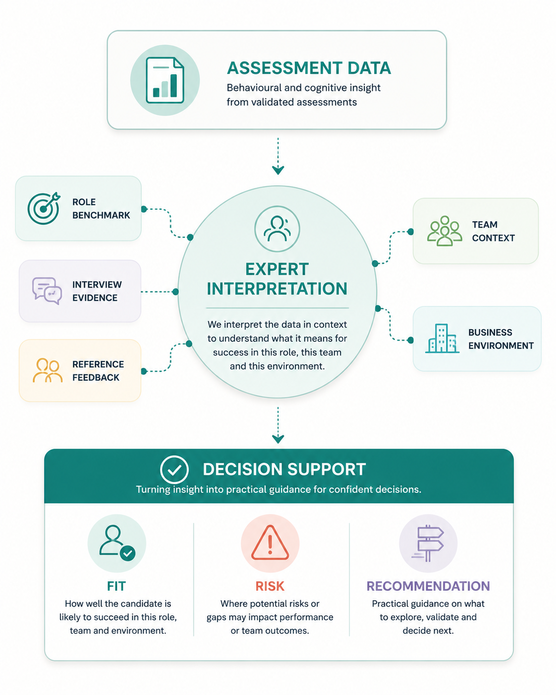 Expert interpretation of behavioural and cognitive assessment results in the context of role requirements, interview evidence, references, team dynamics, and business realities. Mint transforms assessment data into practical hiring decision support that improves candidate evaluation, reduces hiring risk, and increases decision confidence.
