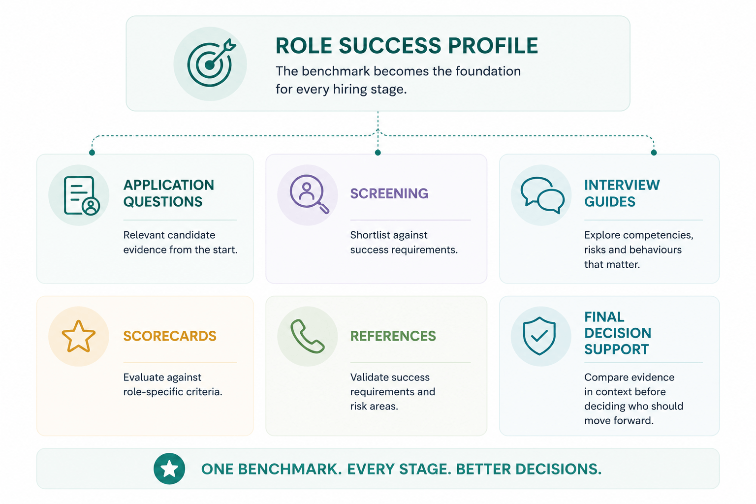 Recruitment process framework showing how a role benchmark shapes application questions, candidate screening, structured interviews, scorecards, reference checks, and final hiring decisions. Mint connects every stage of hiring to a role success profile to improve candidate evaluation, hiring consistency, and decision quality.