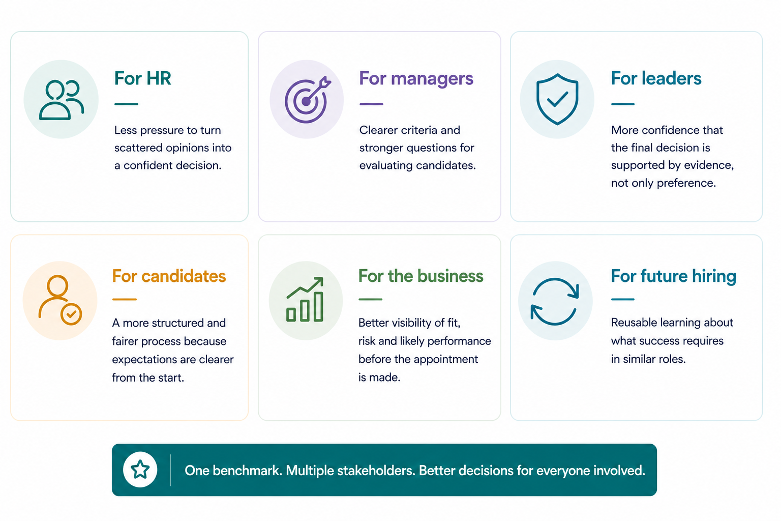 How role benchmarking and evidence-based hiring improve recruitment outcomes for HR, managers, leaders, candidates, and the wider business. Benefits include stronger hiring decisions, clearer evaluation criteria, reduced hiring risk, better candidate experiences, improved workforce planning, and reusable hiring intelligence for future roles.