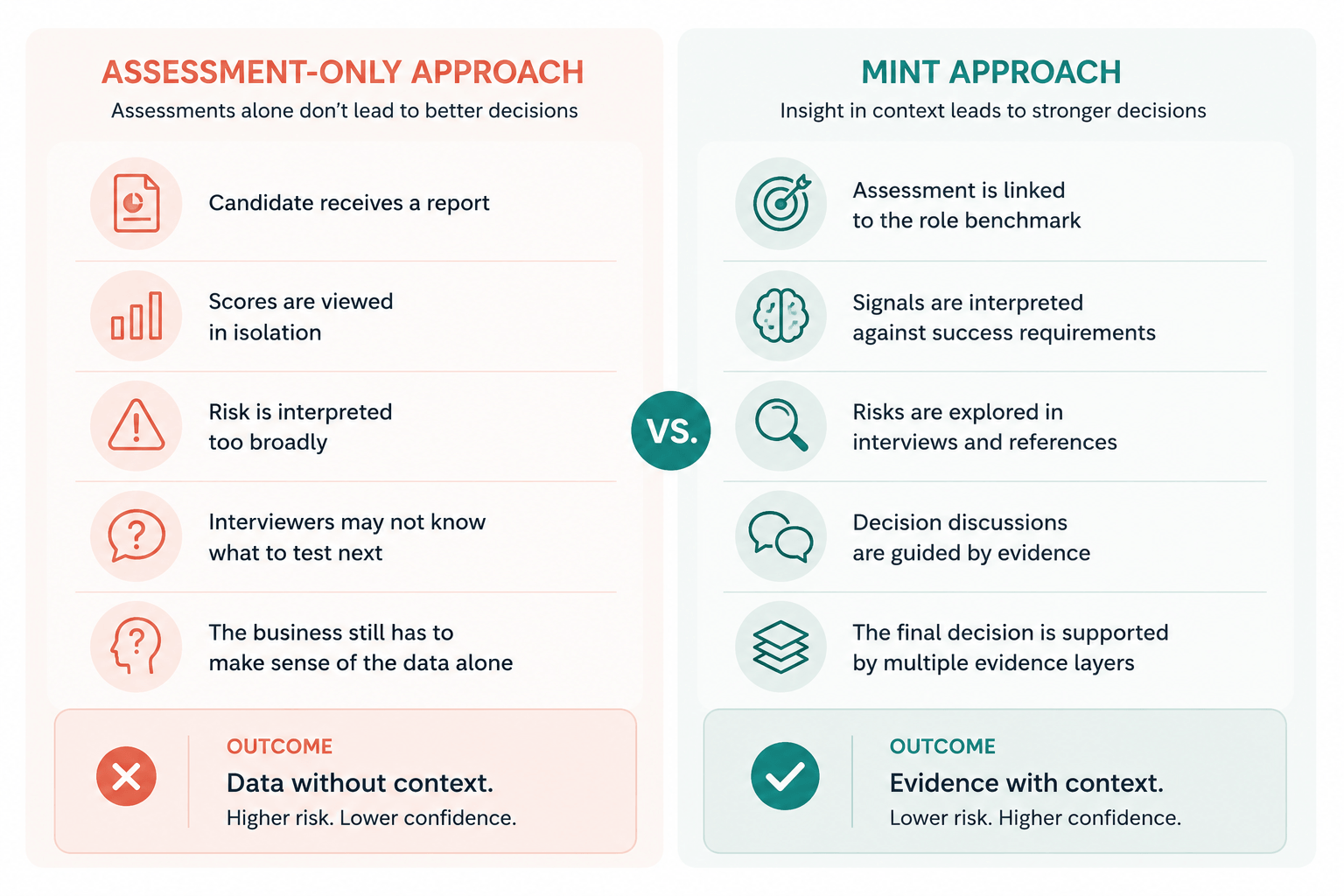 Mint hiring assessment methodology showing how behavioural and cognitive assessment results are interpreted in the context of a role benchmark, interview evidence, and references. The framework helps hiring teams move beyond assessment scores to make evidence-based hiring decisions with lower risk and greater confidence.