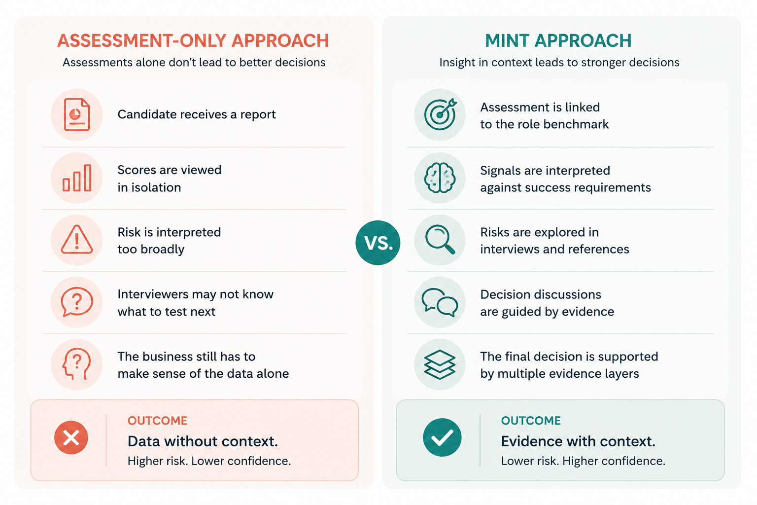 Mint hiring assessment methodology showing how behavioural and cognitive assessment results are interpreted in the context of a role benchmark, interview evidence, and references. The framework helps hiring teams move beyond assessment scores to make evidence-based hiring decisions with lower risk and greater confidence.