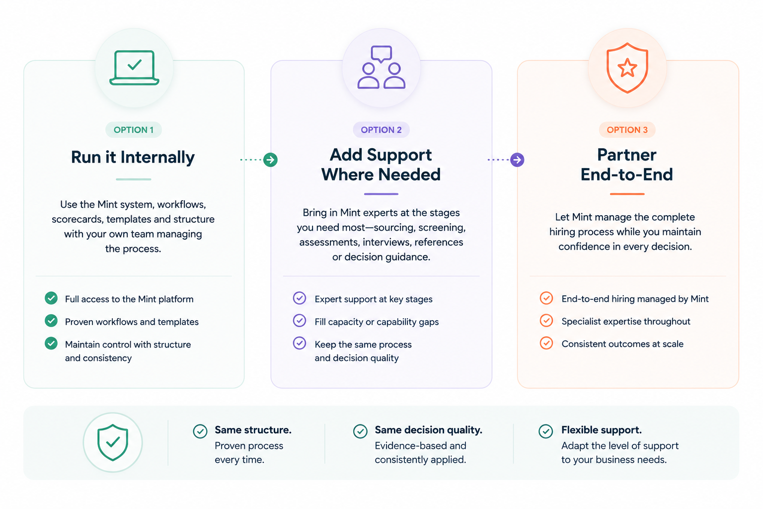 Mint Kulca structured hiring platform offering flexible recruitment solutions, including self-service hiring software, expert hiring support and fully managed recruitment services.